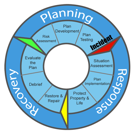 Business disaster plan circle