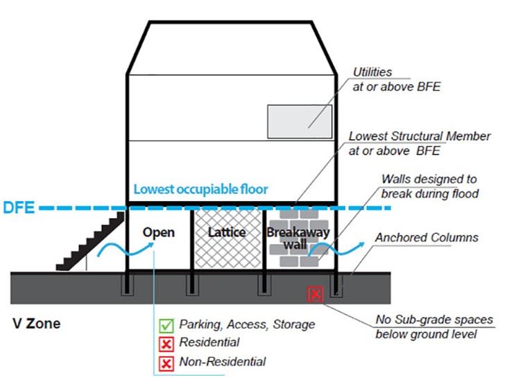 Elevated Building V-Zone
