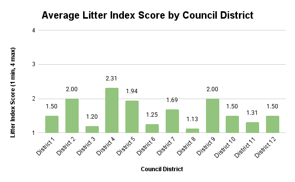 Average Litter Index Score by Council District