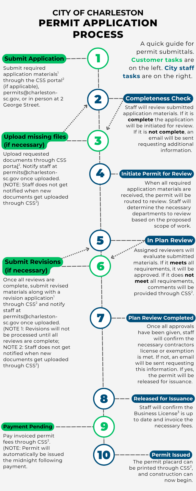 Permit application process