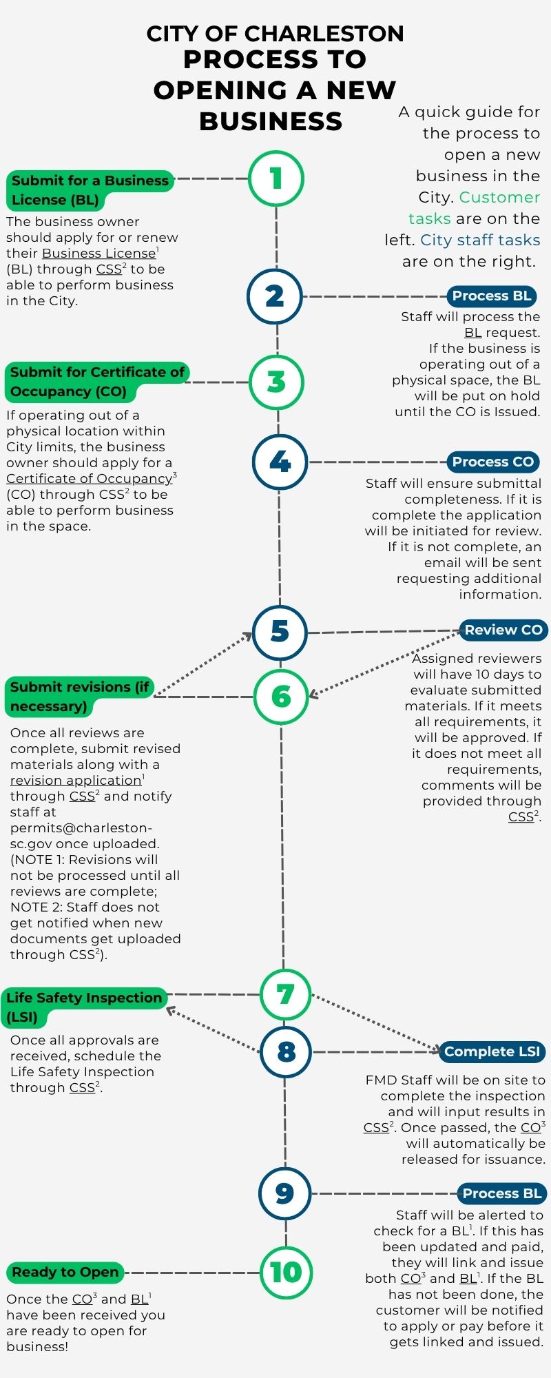 Opening a new business