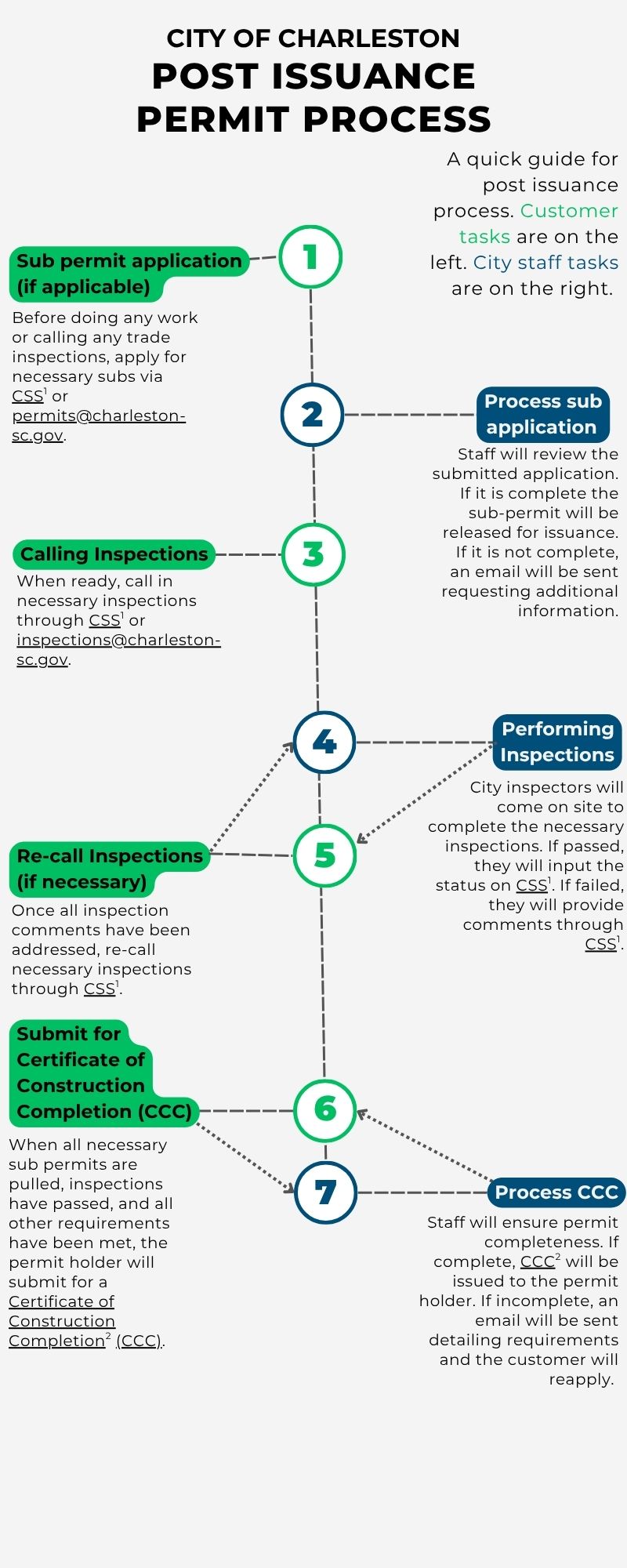 Post Issuance Permit Process (1)